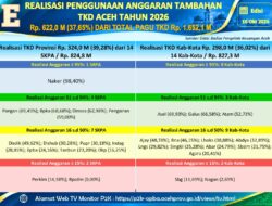 Realisasi Anggaran Tambahan TKD Aceh 2026 Capai Rp 621,96 Miliar, Publik Dapat Pantau Langsung Lewat Portal P2K