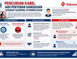 Pencurian Kabel Jadi Penyebab Gangguan Layanan Telkomsel di Pondok Sayur