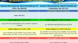 Realisasi Anggaran Tambahan TKD Aceh 2026 Capai Rp 621,96 Miliar, Publik Dapat Pantau Langsung Lewat Portal P2K